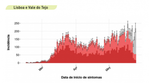 Covid-19: Curva epidémica em LVT não permite concluir que se está perante segunda vaga - INSA