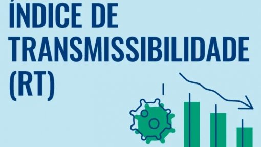 Covid-19: Índice de transmissibilidade (Rt) sobe para 1,06 e incidência para 72,4