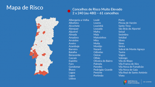 Covid-19: Número de concelhos da AMPorto sob risco muito elevado sobe de 4 para 10